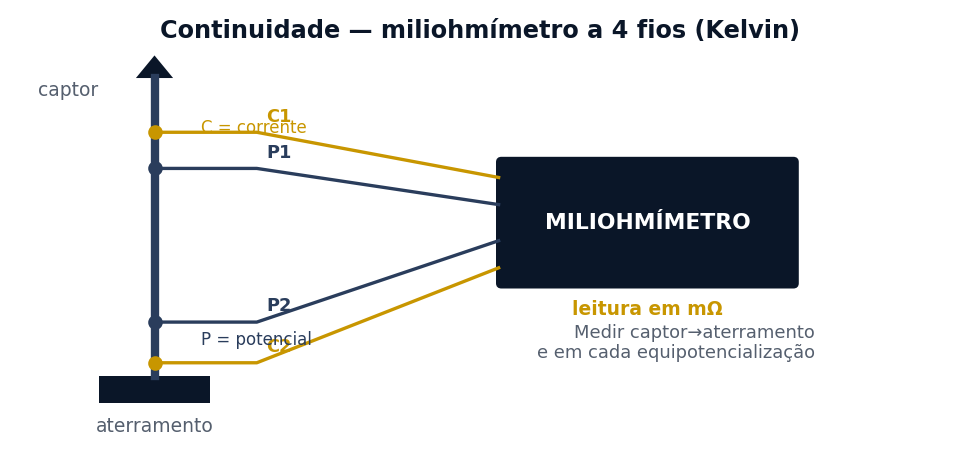 Diagrama de ensaio de continuidade com miliohmímetro a 4 fios entre captor e aterramento